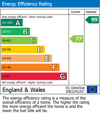 EPC Graph for Bwlch, Brecon, Powys