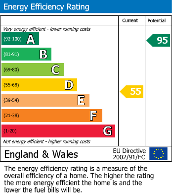 EPC Graph for Penoyre, Brecon, Powys