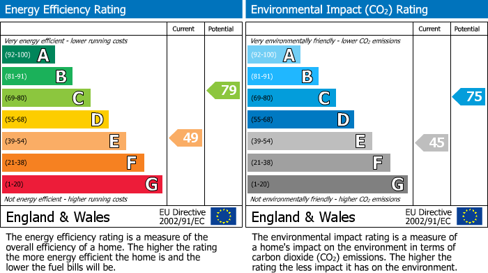 EPC Graph for Cantref, Brecon, Powys