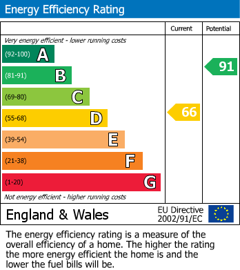 EPC Graph for Gilwern, Abergavenny, Monmouthshire