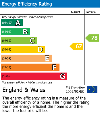 EPC Graph for Govilon, Abergavenny, Monmouthshire