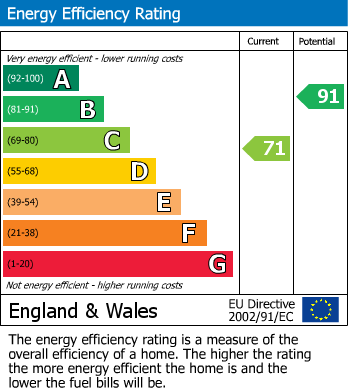 EPC Graph for Baker Street, Abergavenny, Monmouthshire