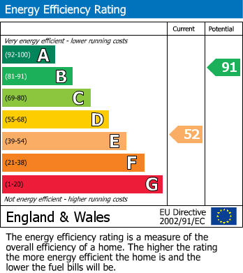 EPC Graph for Talybont-on-Usk, Brecon, Powys