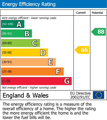 EPC Graph for Govilon, Abergavenny, Monmouthshire
