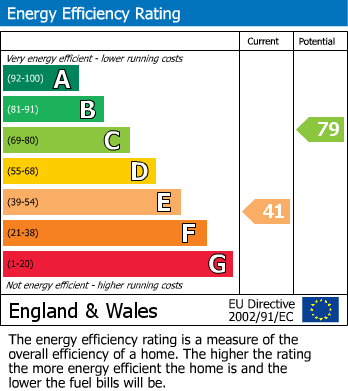 EPC Graph for Bwlch, Brecon, Powys