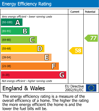 EPC Graph for Beech Close, Ross-on-Wye, Herefordshire