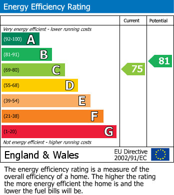 EPC Graph for Woodlands Crescent, Brecon, Powys