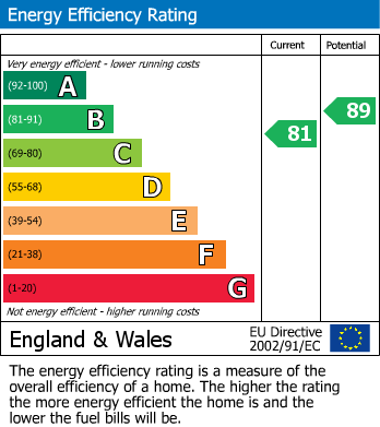 EPC Graph for Llanfaes, Brecon, Powys