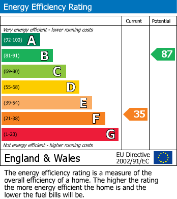 EPC Graph for Bwlch, Brecon, Powys