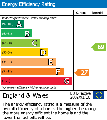 EPC Graph for Hawthorns Road, Drybrook, Gloucestershire