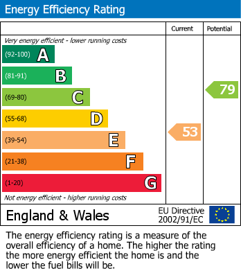 EPC Graph for Oxford Street, Abergavenny, Monmouthshire