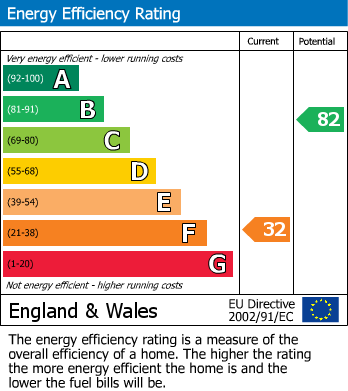 EPC Graph for Bettws, Abergavenny, Monmouthshire