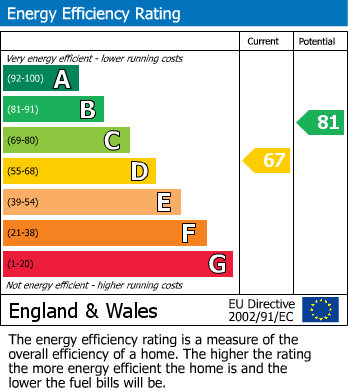 EPC Graph for Pen Y Bryn, Brecon, Powys