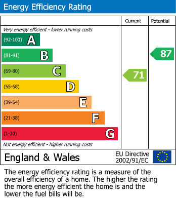 EPC Graph for Holcombe Avenue, Llandrindod Wells, Powys