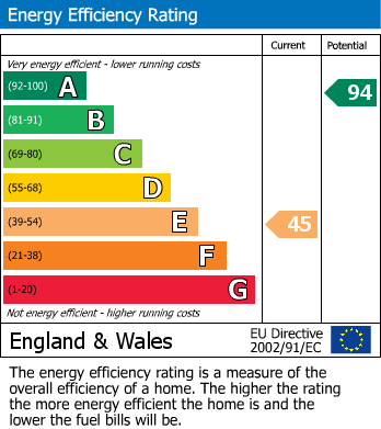 EPC Graph for Abergwesyn, Llanwrtyd Wells, Powys