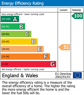 EPC Graph for Gilwern, Abergavenny, Monmouthshire