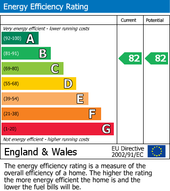 EPC Graph for Hereford Road, Monmouth