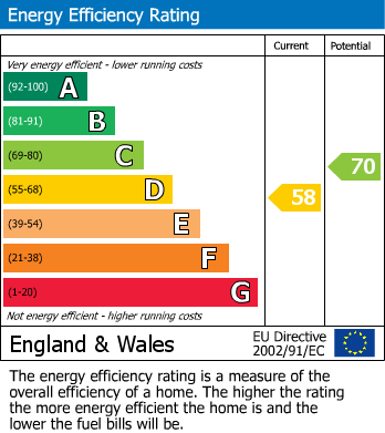 EPC Graph for Woodland View, Ross-on-Wye, Herefordshire
