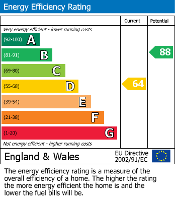 EPC Graph for Charles Street, Brecon, Powys