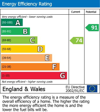 EPC Graph for Orchard Mews, Abergavenny, Monmouthshire