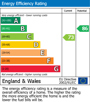 EPC Graph for North Road, Brecon, Powys