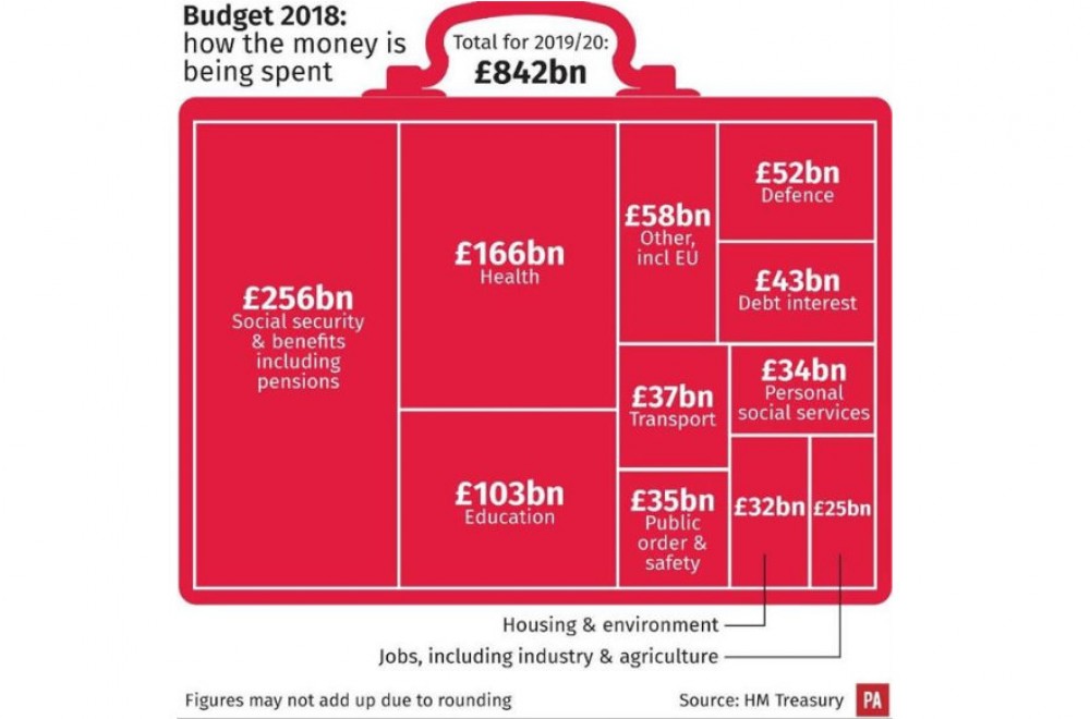 The Budget